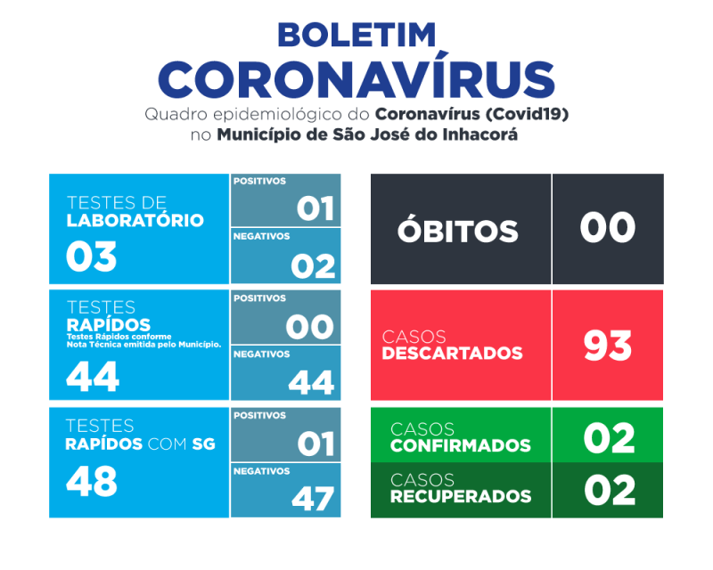 BOLETIM EPIDEMIOLÓGICO | CORONAVÍRUS/COVID19
